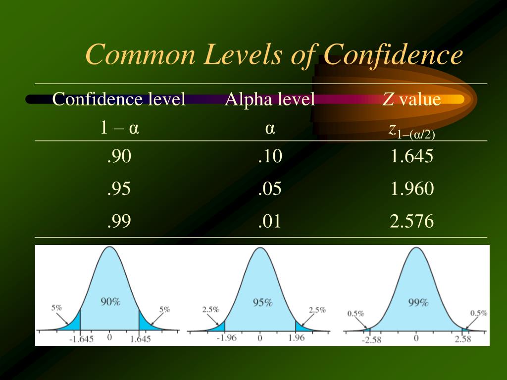 Z value. Significance Level and confidence Level. Statistical significance. Confidence Interval. P < significance Level.