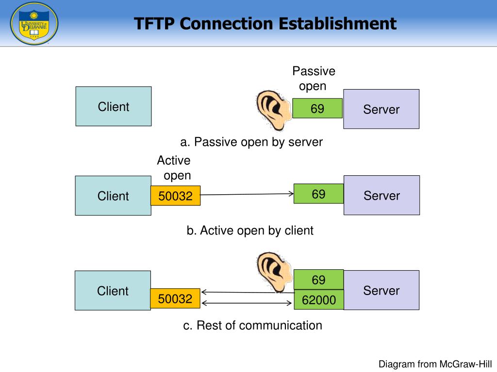 TFTP. TFTP FTP разница. В протоколе TFTP пакет ACQ служит для:. Концепция работы TFTP. Client open am