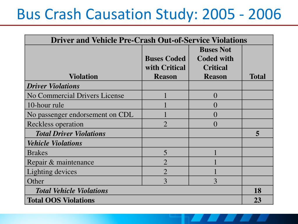 PPT Motorcoach Crashes Motor Carrier Safety Advisory Committee