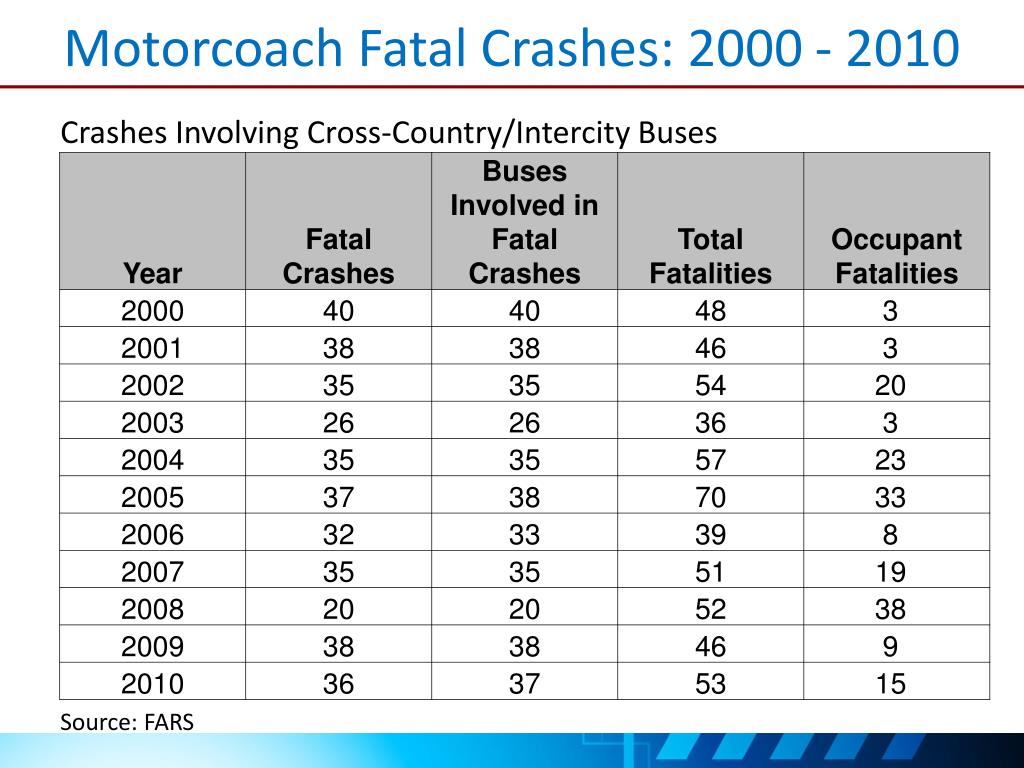 PPT Motorcoach Crashes Motor Carrier Safety Advisory Committee