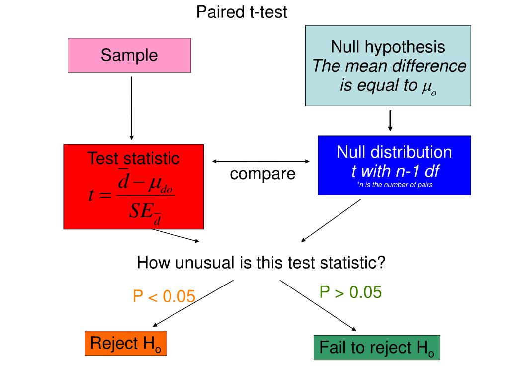 Fetch first. T-Test null hypothesis. Two Sample t Test. One-Sample t-Test. 2 Sample t Test null hypothesis.