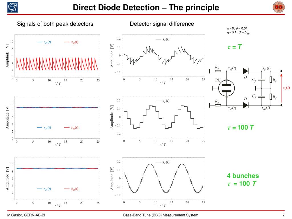 PPT - Base-Band Tune (BBQ) Measurement System Marek Gasior Beam ...