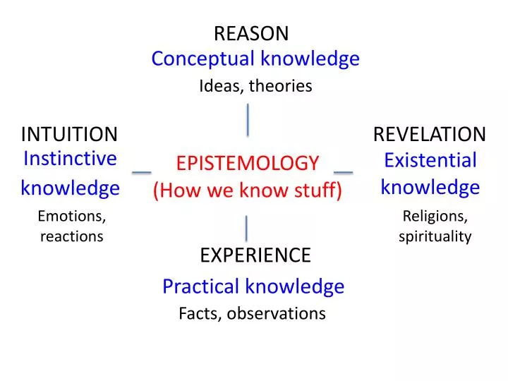 epistemology how we know stuff n.