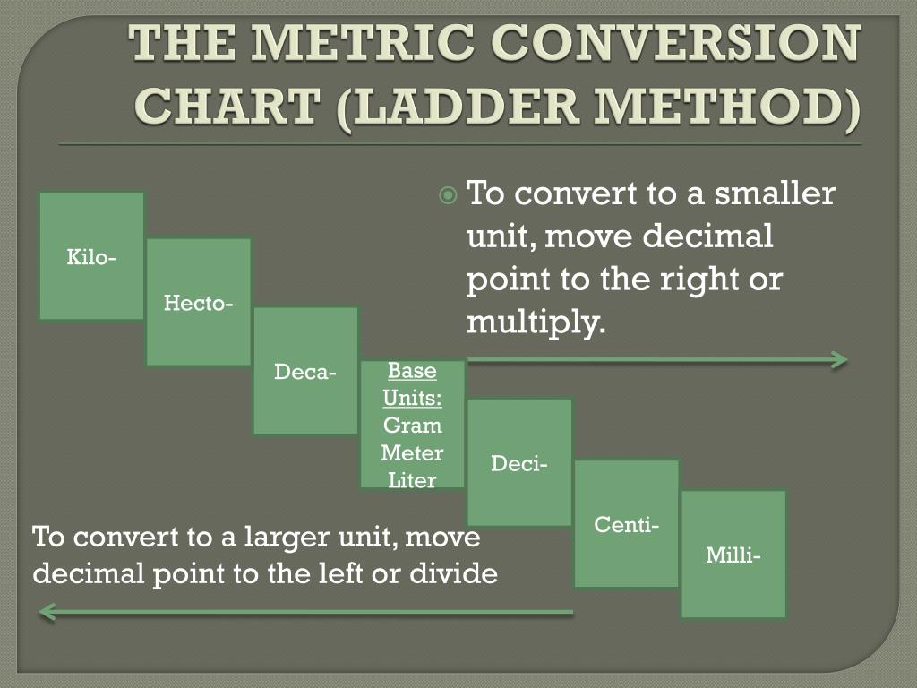 ppt-metric-conversions-ladder-method-powerpoint-presentation-free-073