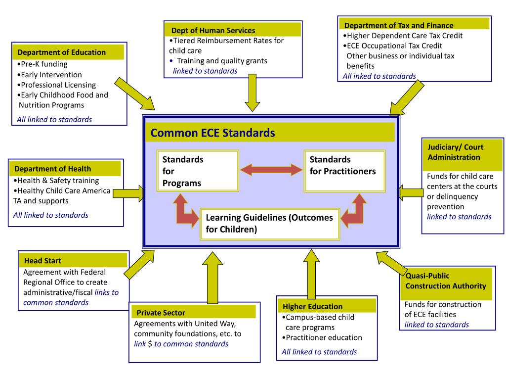 PPT PreK funding Early Intervention Professional Licensing Early