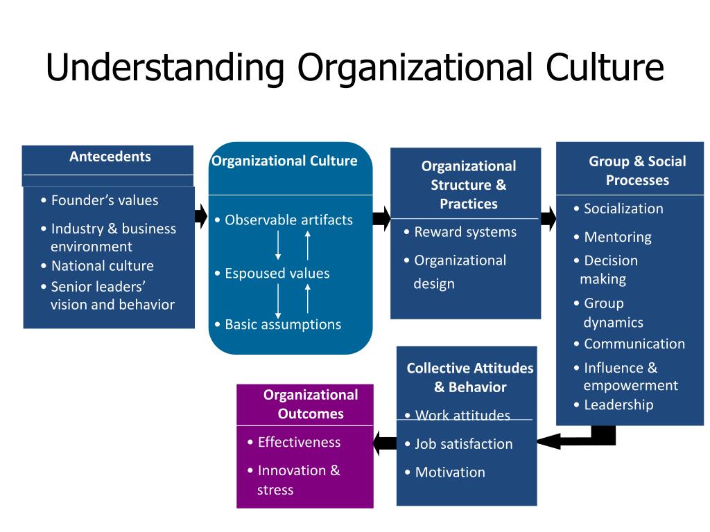 Understanding cultures. Organizational Culture. Corporate Organizational Culture. Types of Organizational Culture. Organizational Culture is.