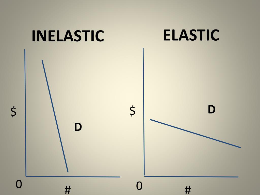 PPT - Demand: Elastic and Inelastic PowerPoint Presentation, free