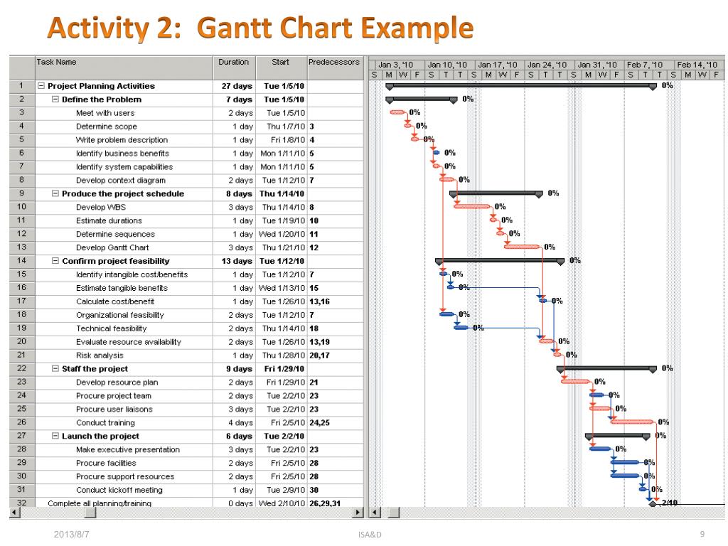 Schedule Feasibility Gantt Chart