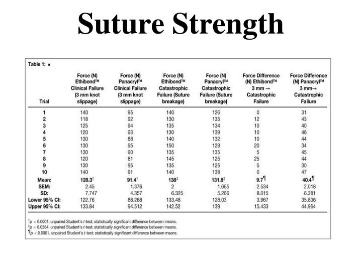 PPT Wound Healing Suture & Needles PowerPoint Presentation ID2748902