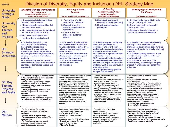 PPT Division of Diversity, Equity and Inclusion (DEI) Strategy Map