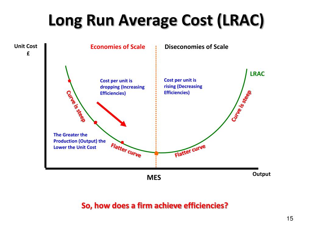 To higher costs in the. Economies of Scale. Long-Run average cost curve. Long Run cost. Cost per Unit.