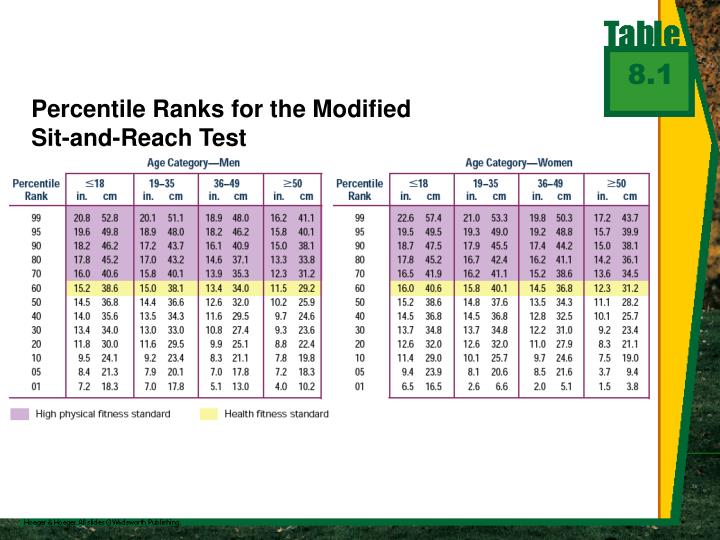 Ppt Chapter 8 Point Presentation Id 2750346 Percentile Ranks For The Modifiedsit And Reach Test