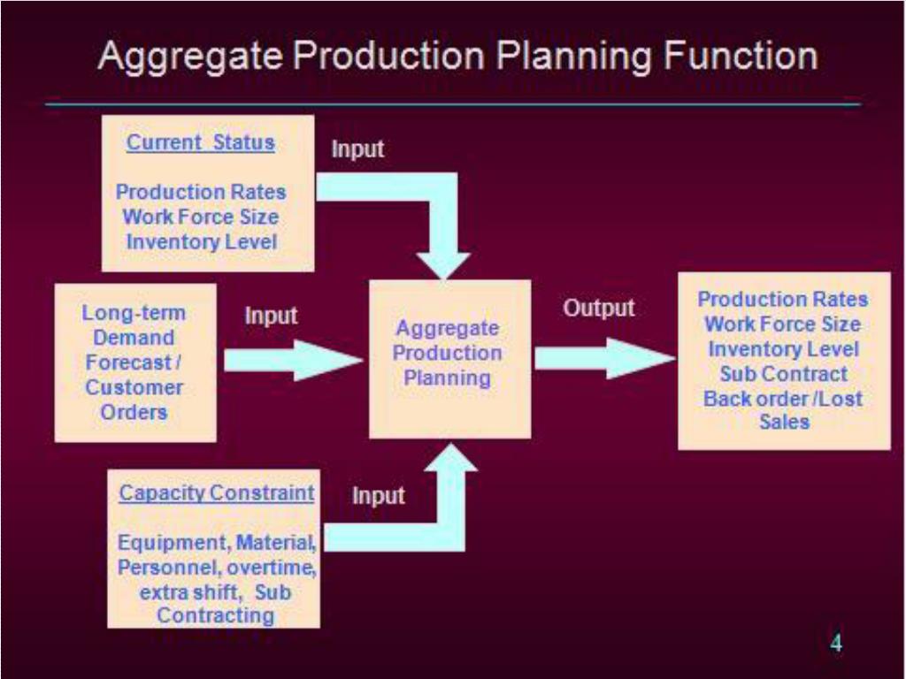Aggregate примеры. Aggregate Production function. Production Plan. Aggregate output. Product plan
