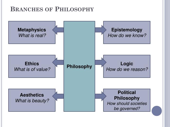 branches of philosophy 1 View essay - branches of philosophy from phil 201 at american intercontinental university abstract in this paper is information on the meaning of the six branches of philosophy. branches of philosophy 1 View essay - branches of philosophy from phil 201 at american intercontinental university abstract in this paper is information on the meaning of the six branches of philosophy.