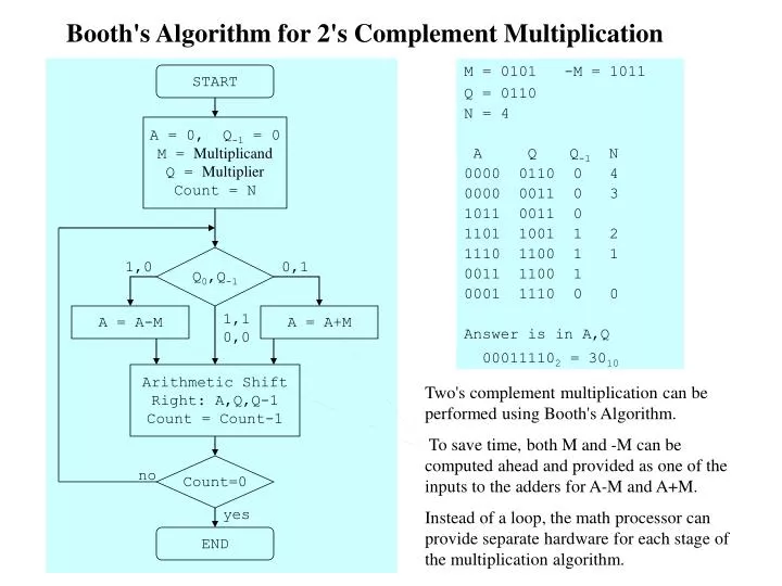 PPT - Booth's Algorithm For 2's Complement Multiplication PowerPoint ...