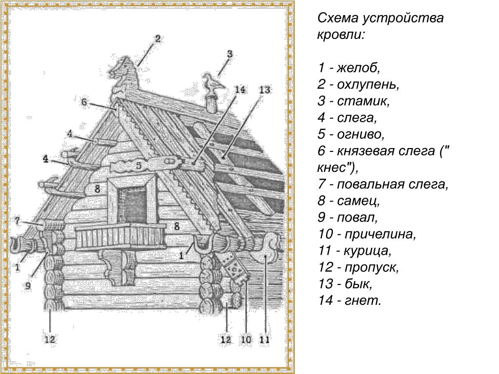 Элементы русской избы. Самцово-слеговая конструкция крыши. Самцово-слеговая крыша чертеж. Элементы избы охлупень. Самцовая кровля схема.