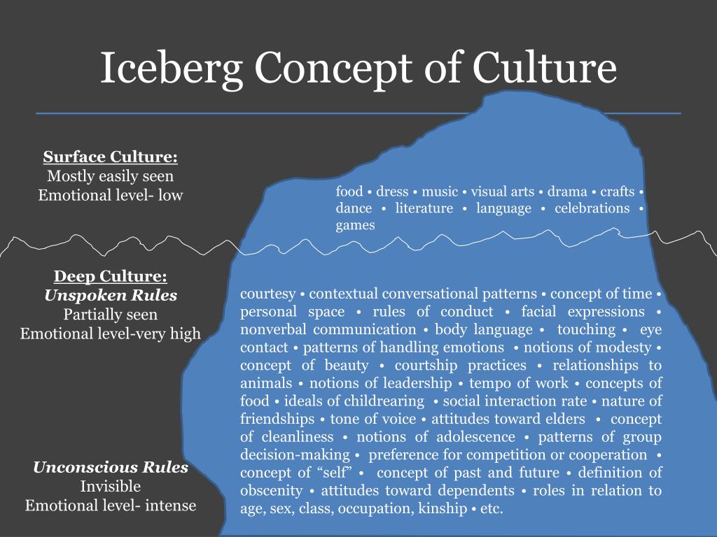 ppt iceberg concept of culture powerpoint presentation id 2757138