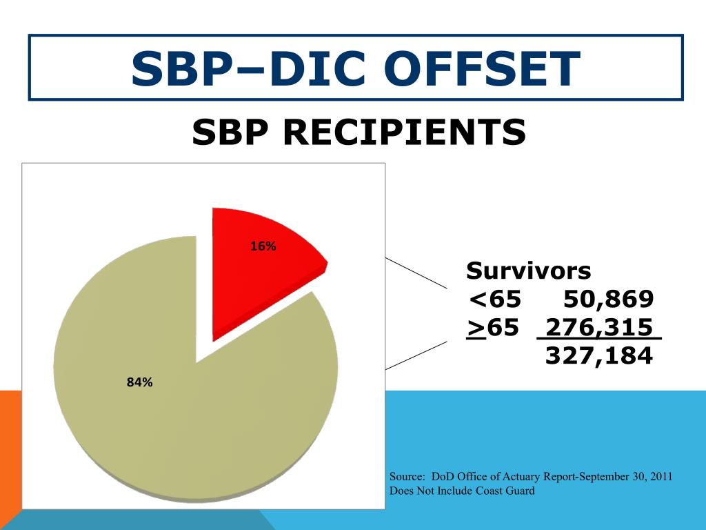PPT SBPDIC OFFSET UNREMARRIED SURVIVING SPOUSES PowerPoint