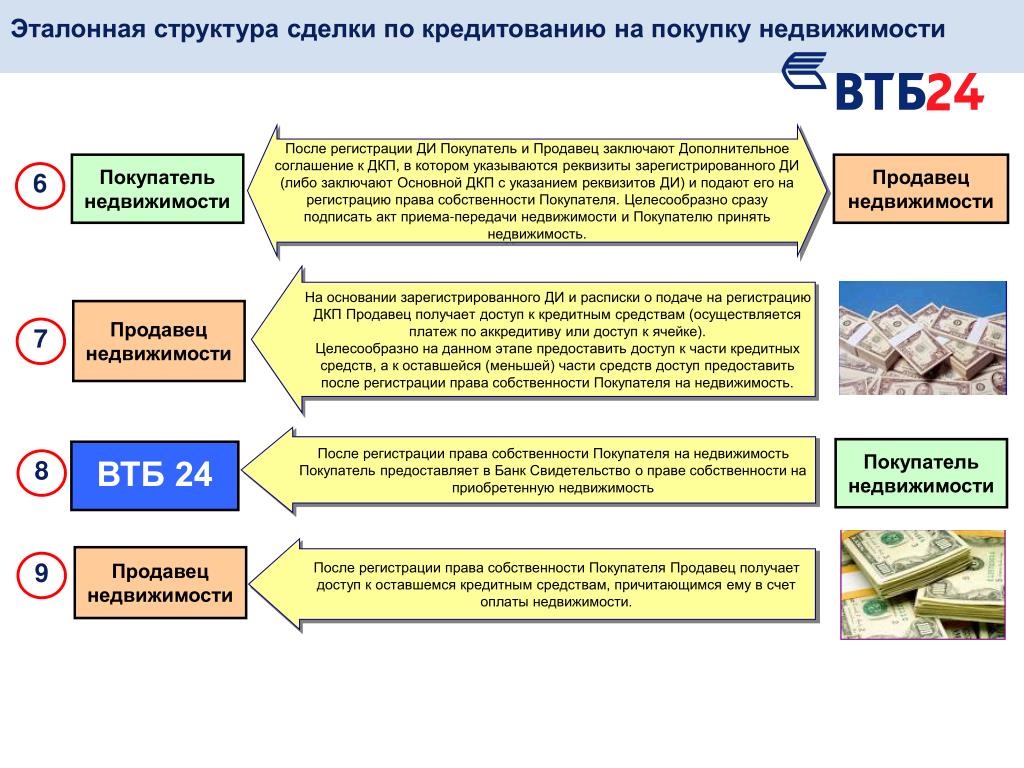 Сделка купли недвижимость. Структура сделки. Структура сделки по покупке недвижимости. Структура сделки схема. Структура сделки пример.