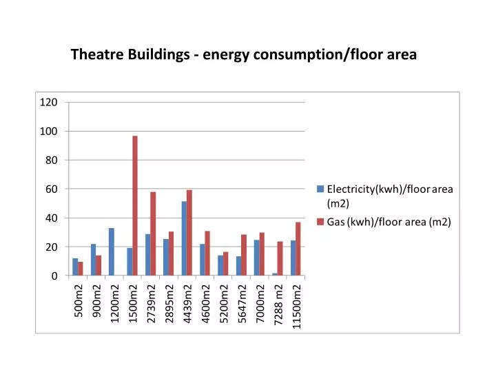 PPT Theatre Buildings energy consumption/floor area PowerPoint