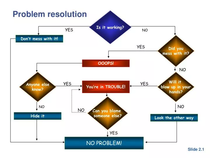 PPT - Problem resolution PowerPoint Presentation, free download - ID ...