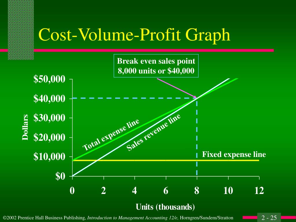 Sales line. Cost Volume profit Analysis. Cost Volume graph. Profit graph. Sales graph.