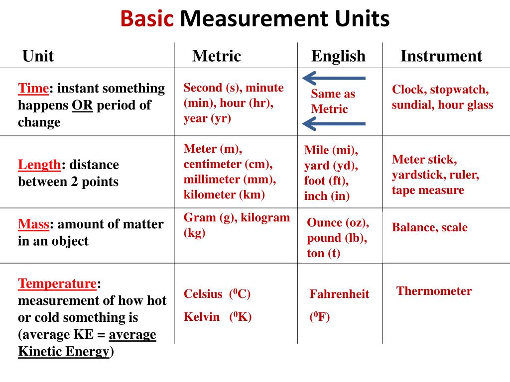 Basic unit. Units of measurement. Measurement in England. Basic measurement Units. Measurements in English.