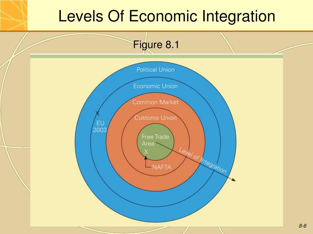 presentation on economic integration