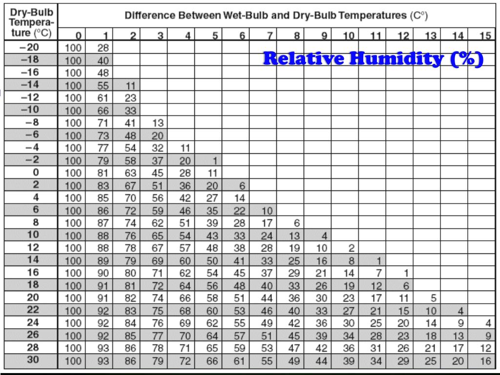 Dew Point Vs Relative Humidity Chart
