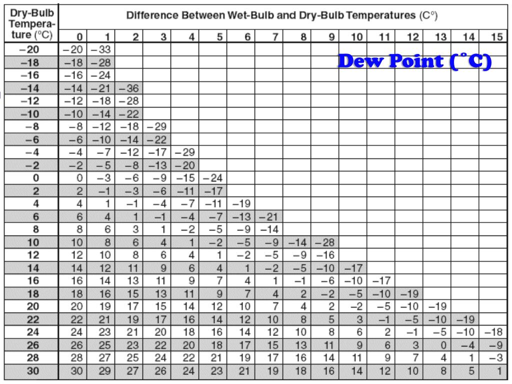 ppt-dew-point-relative-humidity-powerpoint-presentation-free-download-id-2761646