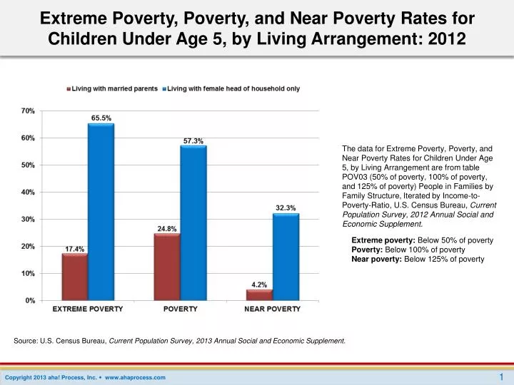 PPT 2013 Poverty Guidelines for the 48 Contiguous States and