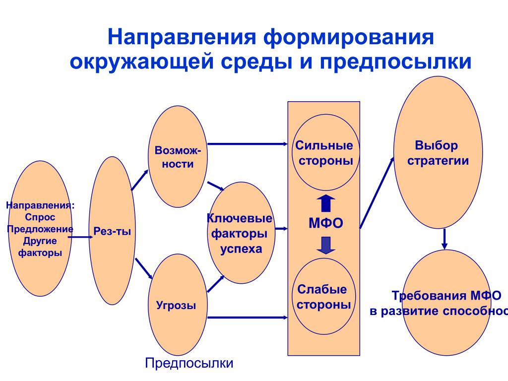 Требования к мфо