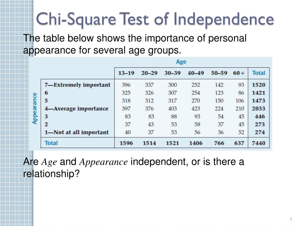 hypothesis for chi square test of independence