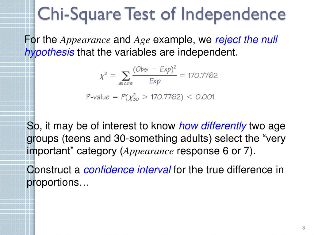 hypothesis for chi square test of independence