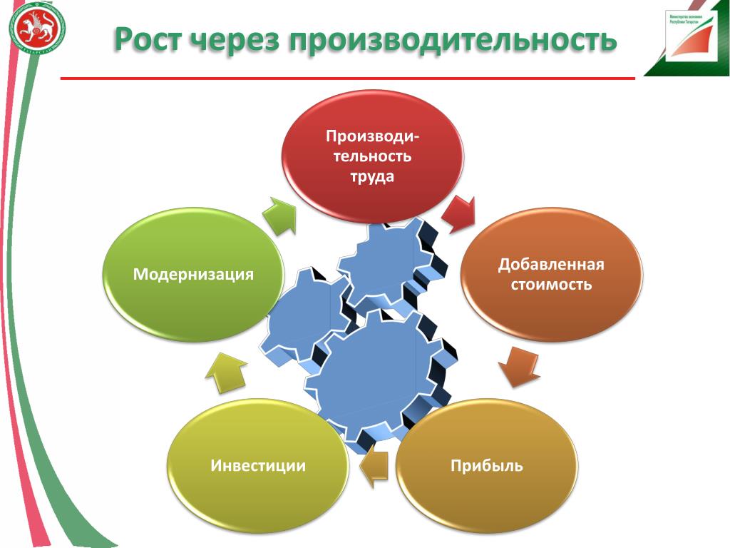 Рост через. ОЭСР Результаты деятельности. Организация экономического сотрудничества Результаты деятельности. Трудовая добавленная стоимость. Результат государственной инвестиции.