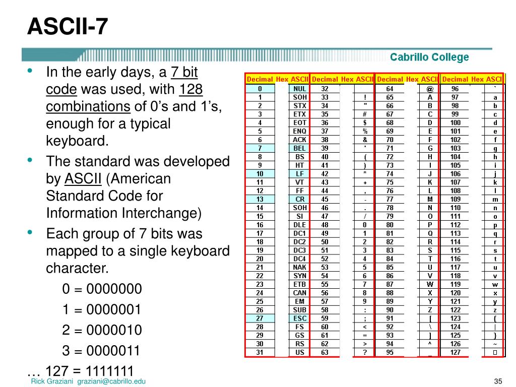 Ascii table c. ASCII. ASCII код. 7-Bit ASCII. ASCII код 0.