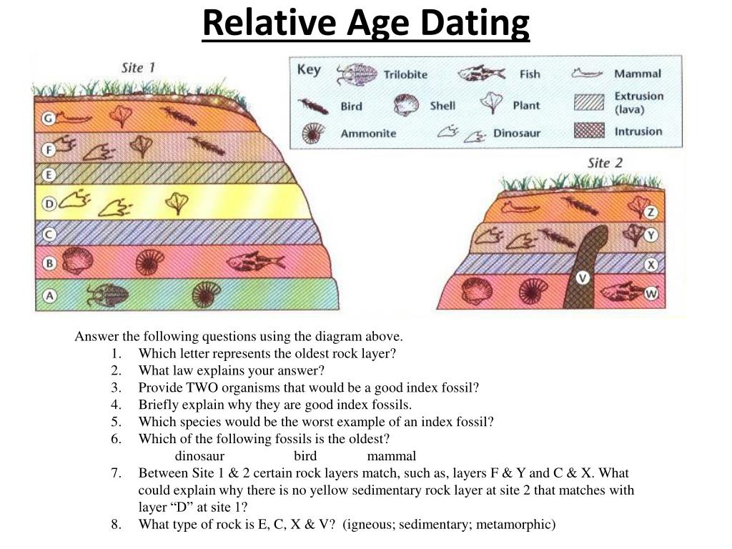 relative age dating.