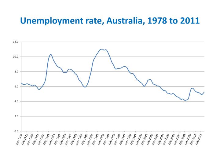 Australia Unemployment Rate: