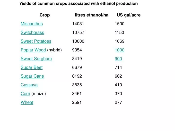 PPT Yields of common crops associated with ethanol production