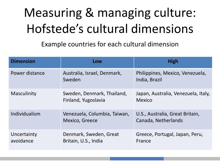 hofstede cultural dimension essay example Geert hofstede is a professor who researched how people from different countries and cultures interact based on six different categories of cultural dimensions those categories are: power distance: this dimension expresses the degree to which the less powerful members of a society accept and expect that power is distributed unequally. hofstede cultural dimension essay example Geert hofstede is a professor who researched how people from different countries and cultures interact based on six different categories of cultural dimensions those categories are: power distance: this dimension expresses the degree to which the less powerful members of a society accept and expect that power is distributed unequally.