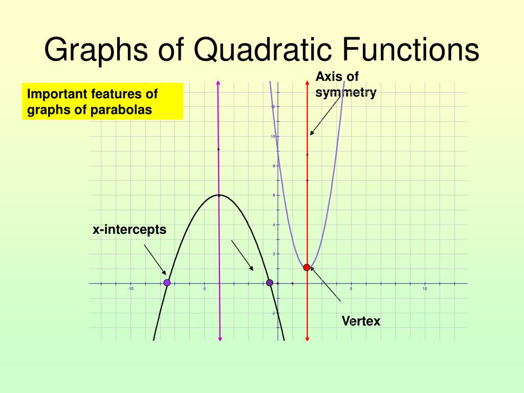 PPT - Graphing Quadratic Functions PowerPoint Presentation, free