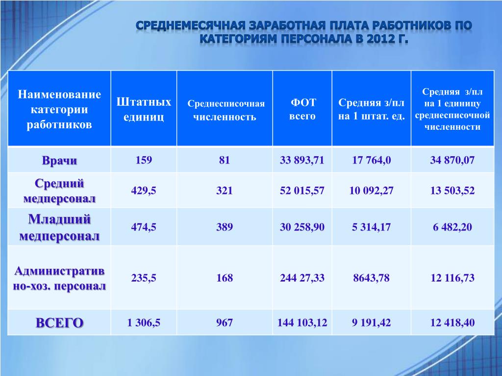 Оклад медицинской сестры Оклад медицинской сестры