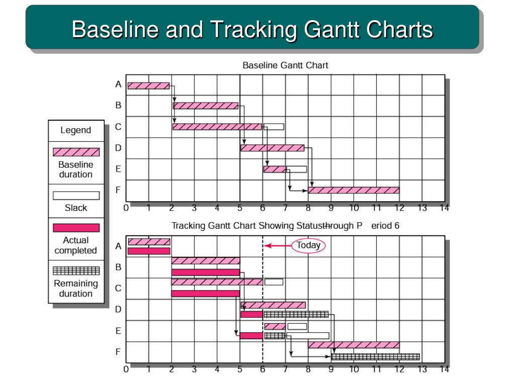 gaps in gantt chart in baseline task ms project gaps in gantt chart in baseline task ms project
