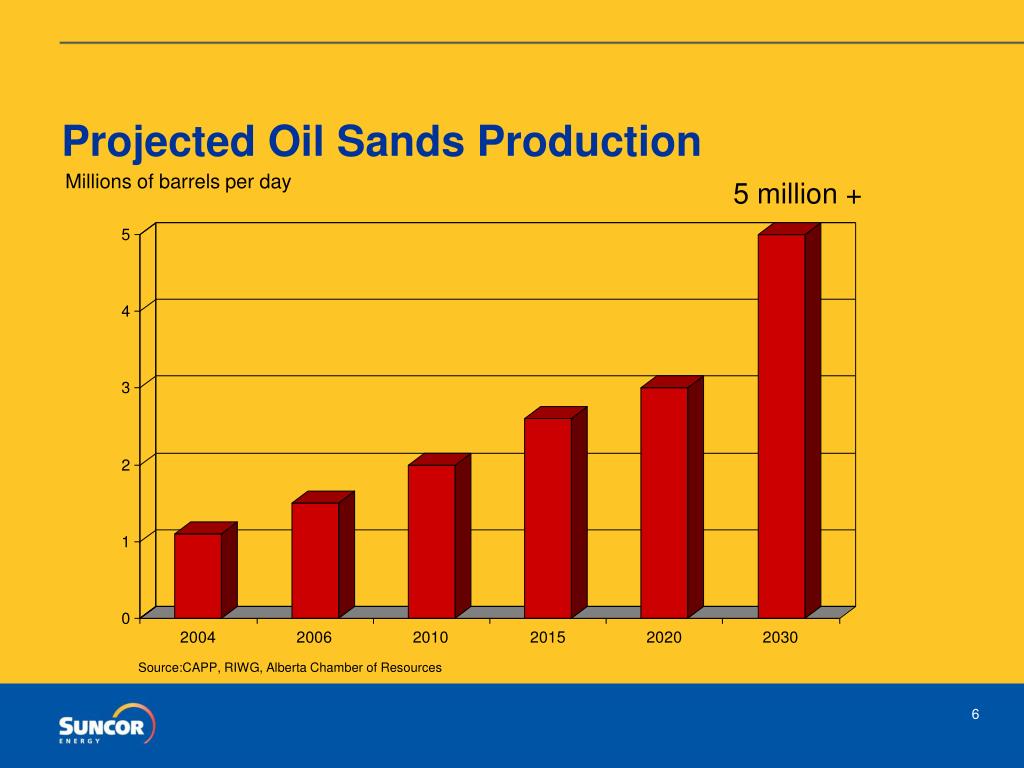 PPT Blunting the peak oil sands supply and peak oil PowerPoint Presentation ID2783000