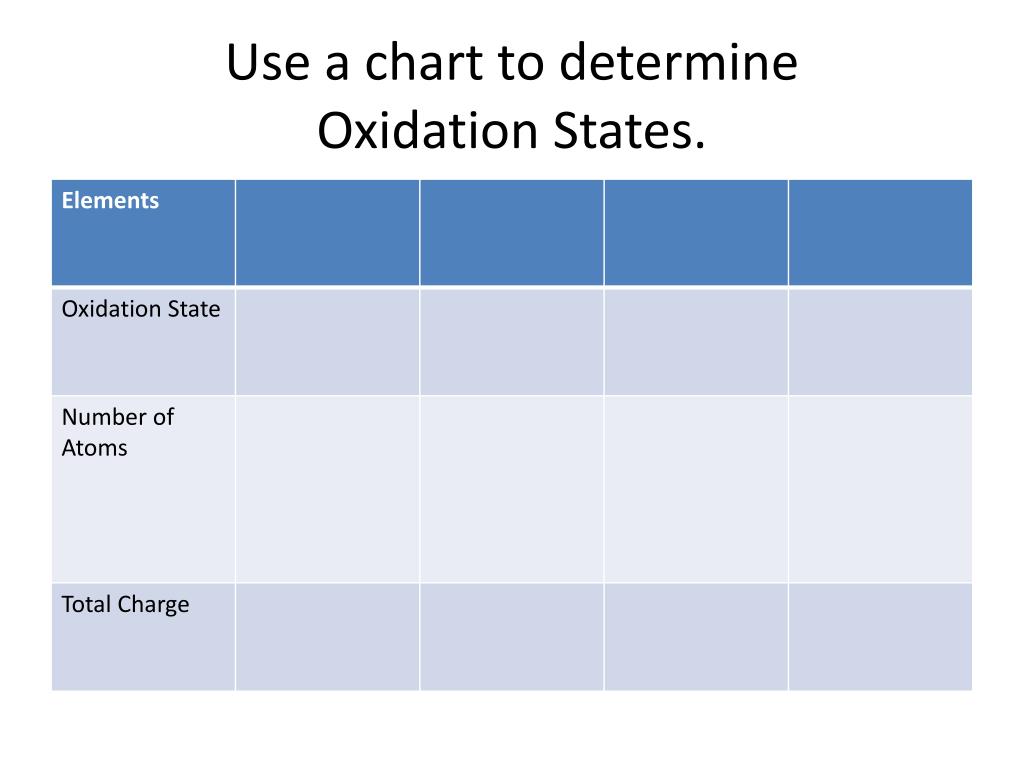Oxidation Chart