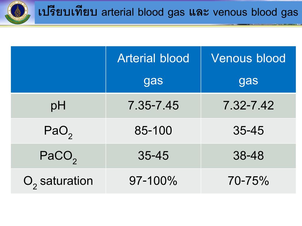 Arterial Blood Gases Test