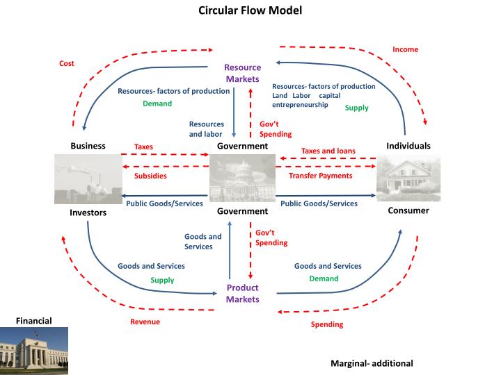 circular flow model