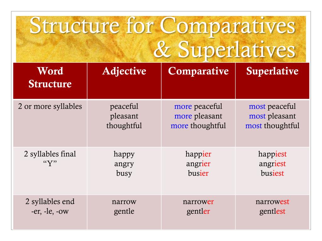Adjectives rules. Comparative and Superlative adjectives. Английские прилагательные Superlative. Comparatives and Superlatives презентация. Comparative and Superlative adjectives правило.