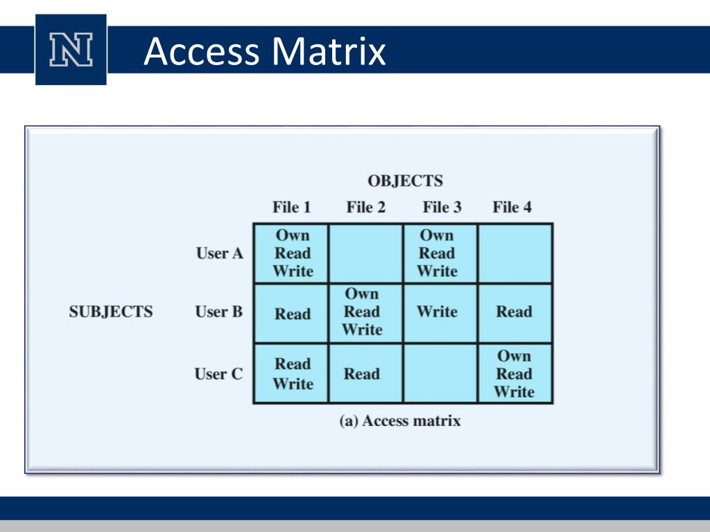 PPT - Lecture 7 Access Control PowerPoint Presentation, free download ...
