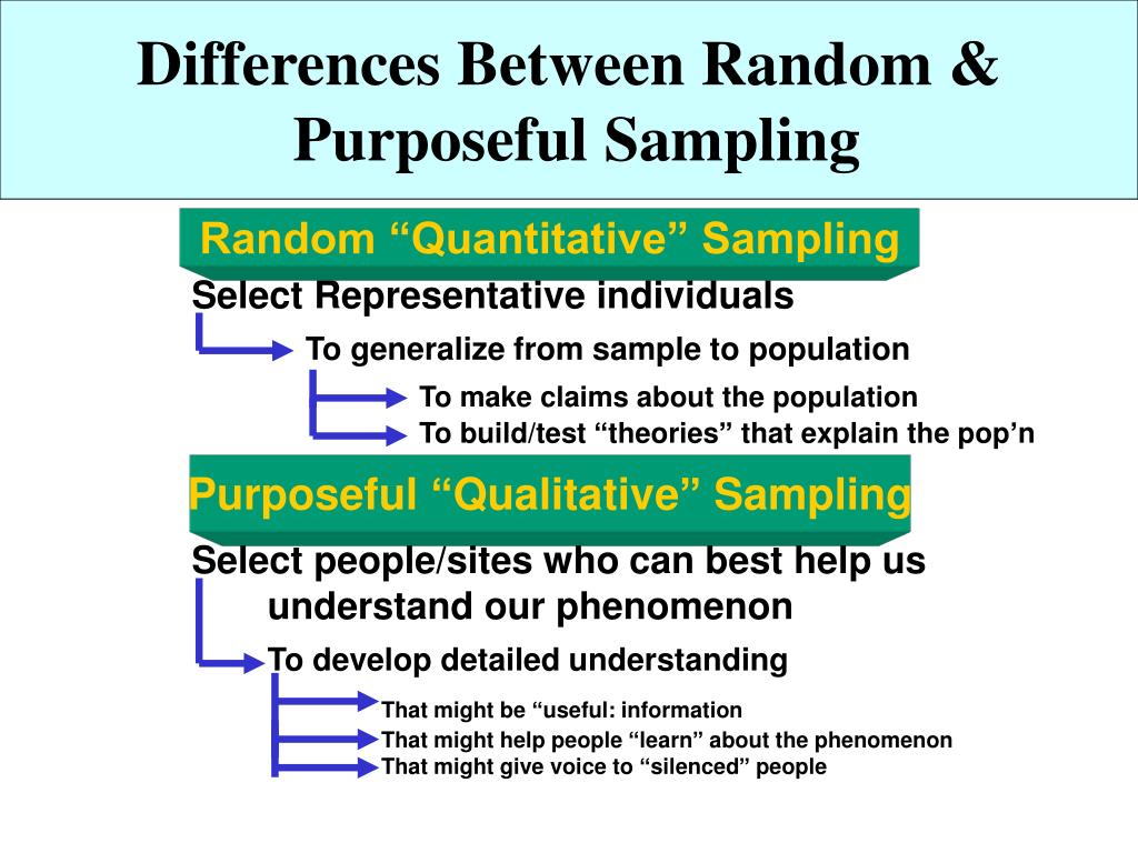 is qualitative research random sampling